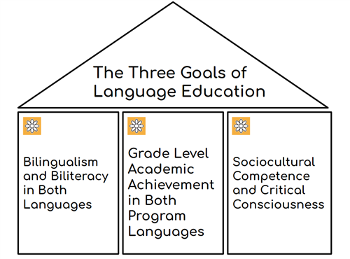 The Three Goals of Language Learning